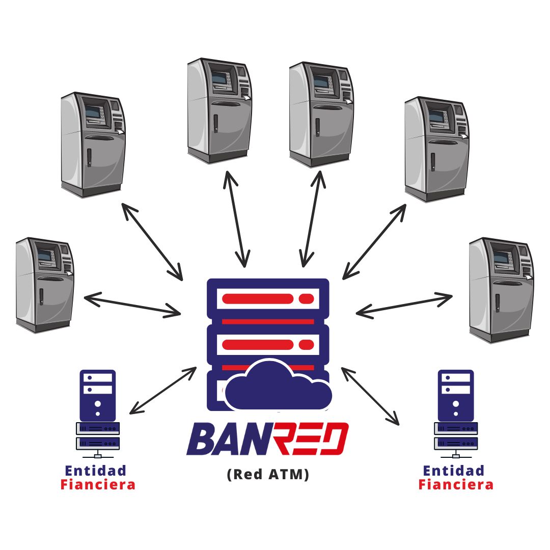 BANRED Red interbancaria de cajeros automáticos y dispositivos de